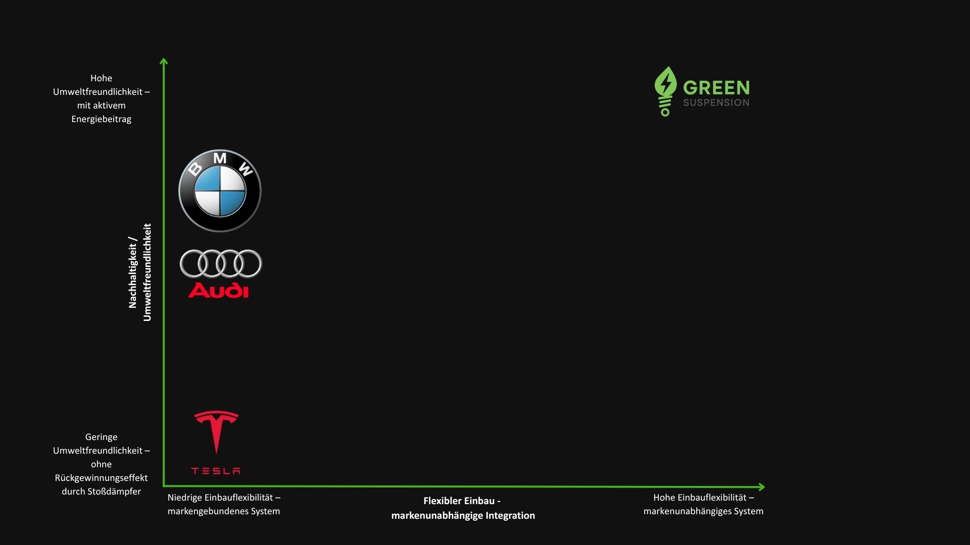 Diagramm, das GreenSuspension im Wettbewerbsvergleich positioniert